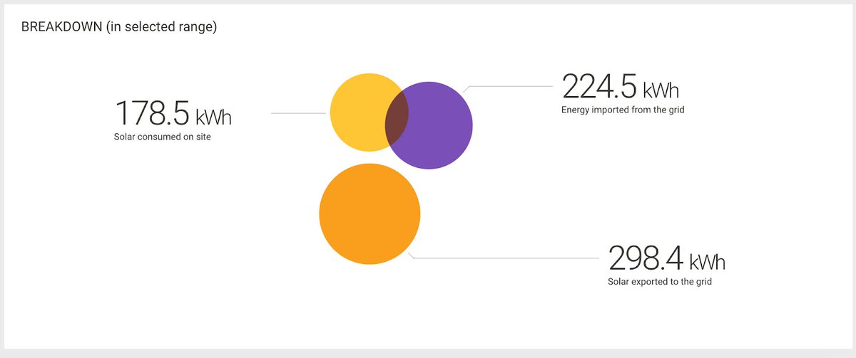 SolarAnalytics's tweet photo. Your solar is essential! β Our data shows that $ savings from solar energy has grown during the "Corona confinement." #SolarIsEssential Read more in our new blog post, here π https://t.co/uo9ipcyKtl https://t.co/4UmUkbjs66