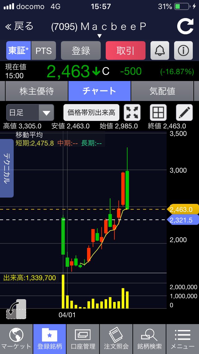 の サイバー 株価 ダイン