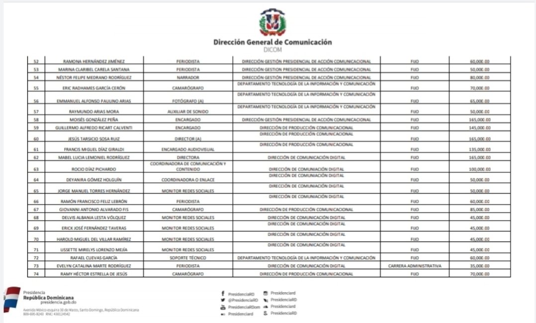 aneudydeleonm's tweet photo. Así cualquiera "ayuda" y es solidario. @FFELIPEROMERO. Y así defiende campañas sucias de manipulación y descrédito de la oposición. Lo primero, con contratas así 👇 y quien defiende, en nómina lujosa del #GobDom.
¡Diera 50 MM sin ser candidato. Me disculpa @DeyaniraGomezH. https://t.co/lpoJlh6nex
