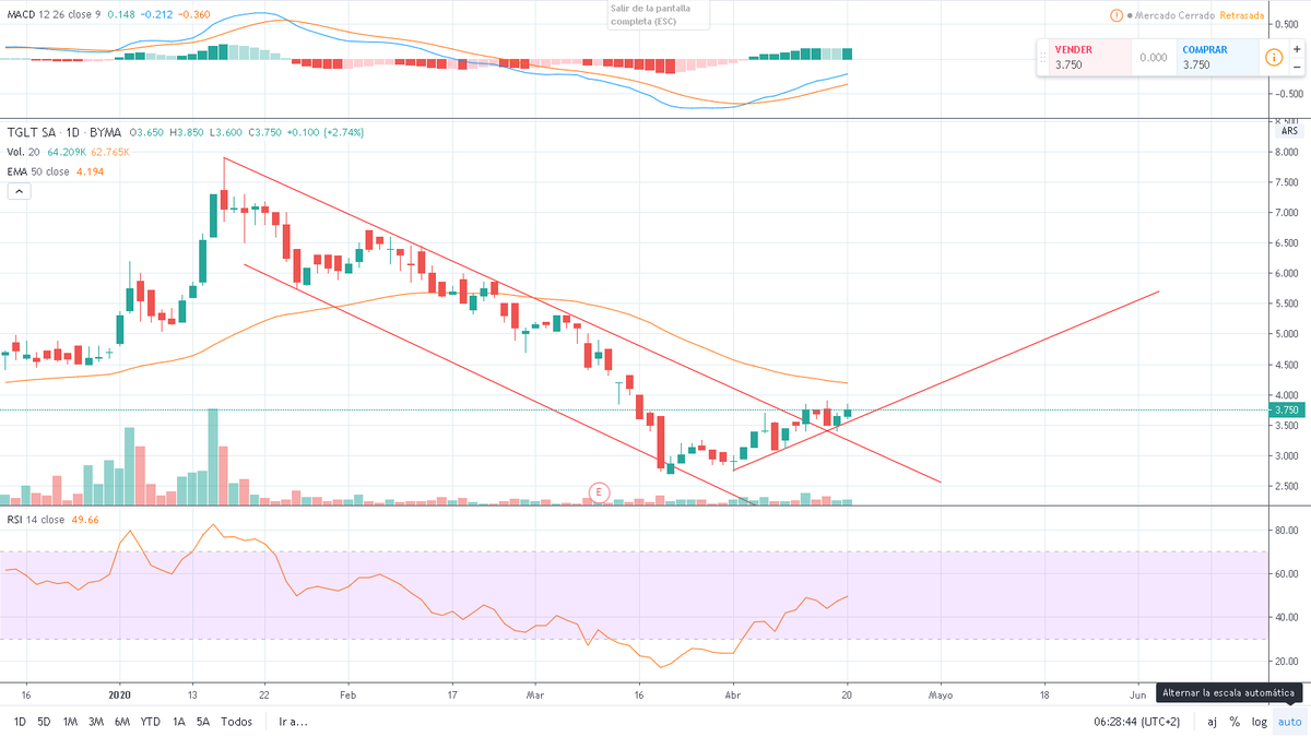 SharkTrader2020's tweet photo. $TGLT Compresión diaria. Otro galpón. Rompiendo la directriz bajista, buen rebote. Osciladores ayudan. 

$USOIL #SPX #SP500 #Rofex #Merval #trading $GGAL #ADR $SPX $SP $ROFEX $IMV $Merval $Nasdaq #NASDAQ https://t.co/BHbmms0ToZ