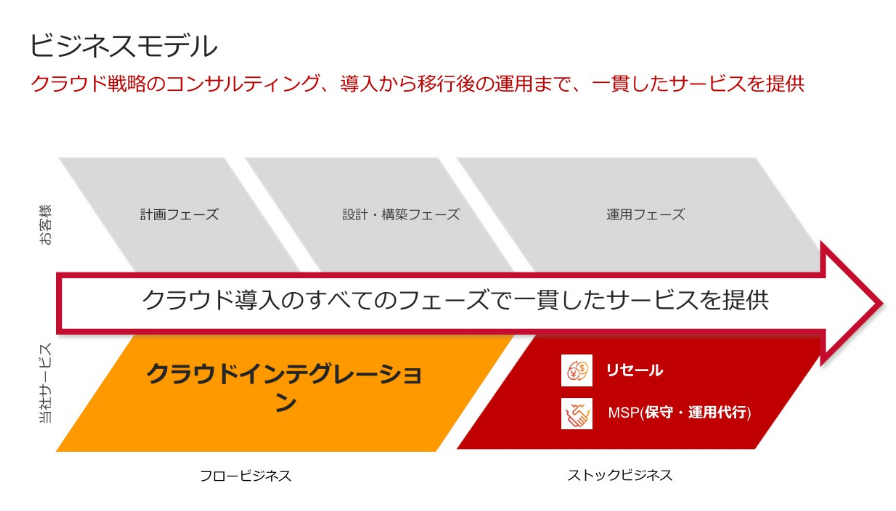 上原 外銀 投資家 On Twitter サーバーワークスが選ばれているawsの最上位パートナーは画像の通り Cloud Packを運営するアイレットとクラスメソッドは非上場なので たしかにaws普及で一番恩恵が大きそうなのはサーバーワークスですね