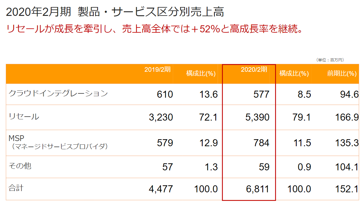 上原 外銀 投資家 On Twitter サーバーワークスが選ばれているawsの最上位パートナーは画像の通り Cloud Packを運営するアイレットとクラスメソッドは非上場なので たしかにaws普及で一番恩恵が大きそうなのはサーバーワークスですね