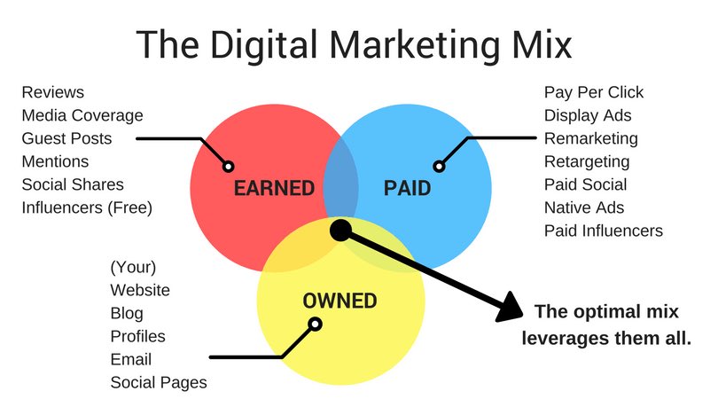 The digital marketing mix , #DigitalMarketing