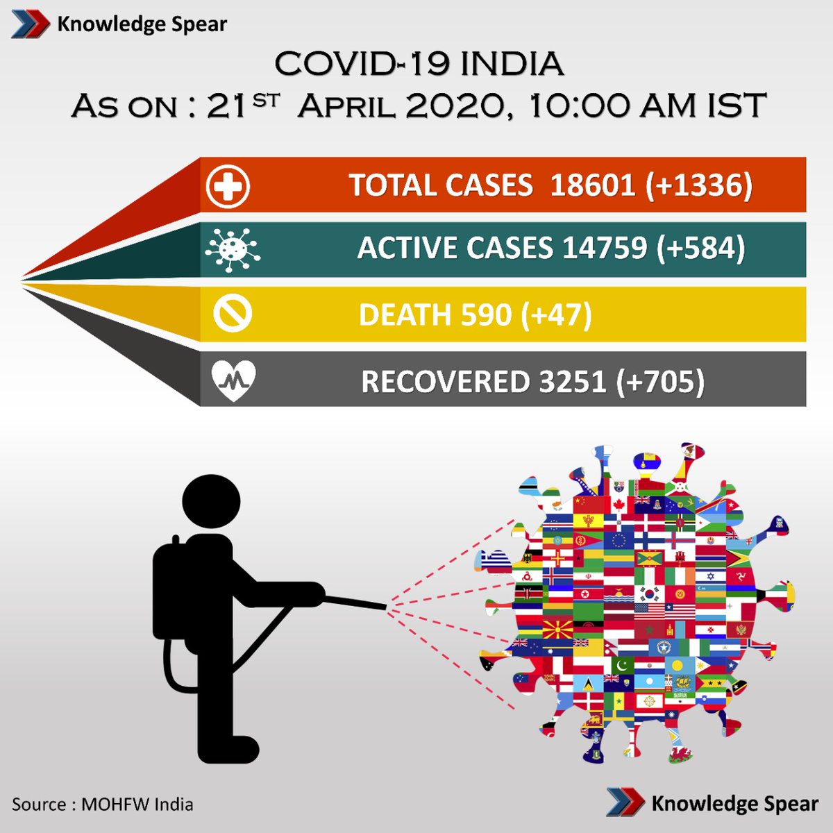 KnowledgeSpear's tweet photo. India #COVID19 update (21 April 2020)

Total cases: 18601 (+1336)
Total death: 590 (+47)
Active cases: 14759 (+584)
Cured: 3251 (+705)

#CoronavirusOutbreakindia #Covid_19 #COVIDー19 #Covid19India #Covid19Out #petrolprice #OilPrices https://t.co/1uoQT1cbBz