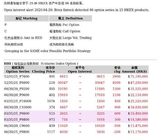 bitxknows's tweet photo. #bitexinsight on #HHI #OptionsTrading 
https://t.co/gG82zLI9tt, for consecutive days, has detected the growing fund of LONG PUT option in HKCEI(6000/7600pts), contracts expired at the end of 2021. How're the state-owned enterprises going on? Probably a more tragic market crash? https://t.co/2Q6CyekdCg