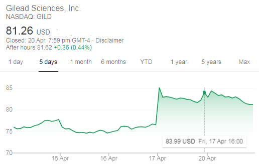 bitxknows's tweet photo. #bitexinsight on $GILD
The market has proved, and the thing goes on. https://t.co/nMVdzW1imr