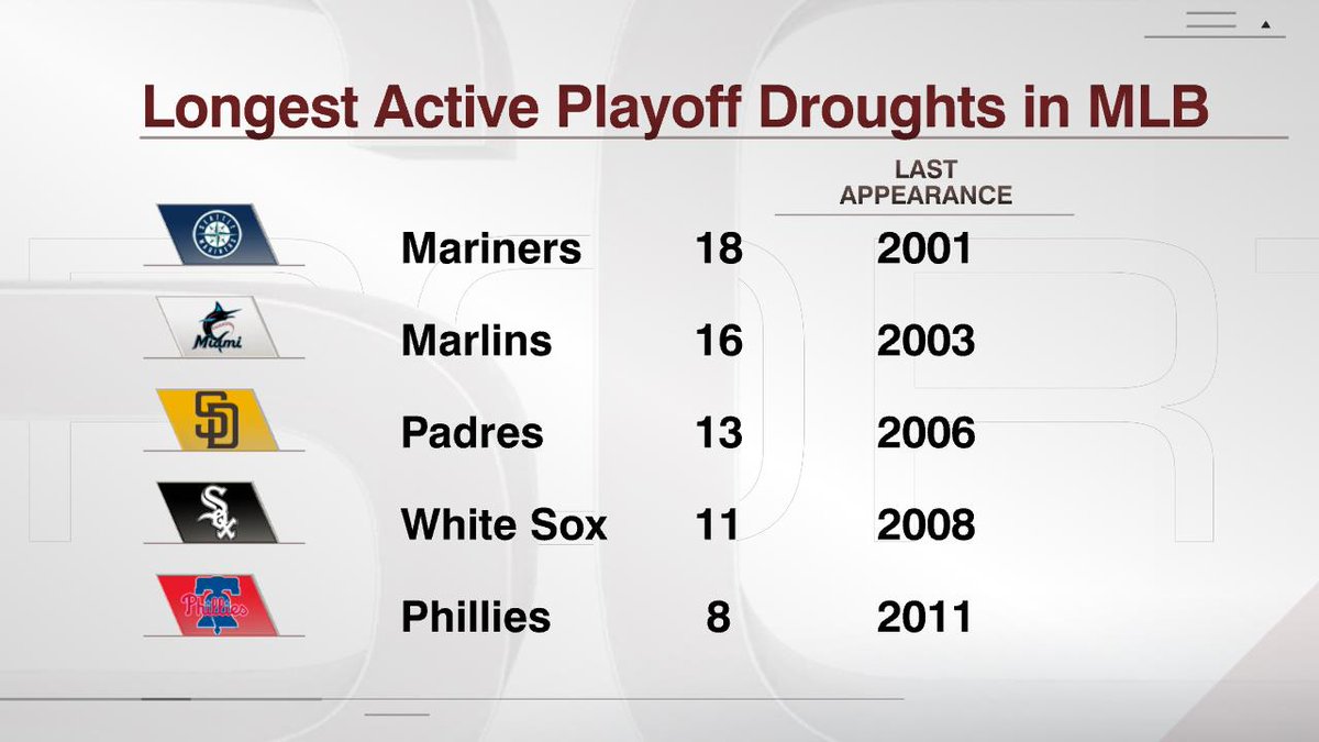 ESPN Stats & Info on X: After snapping an 18-year drought to