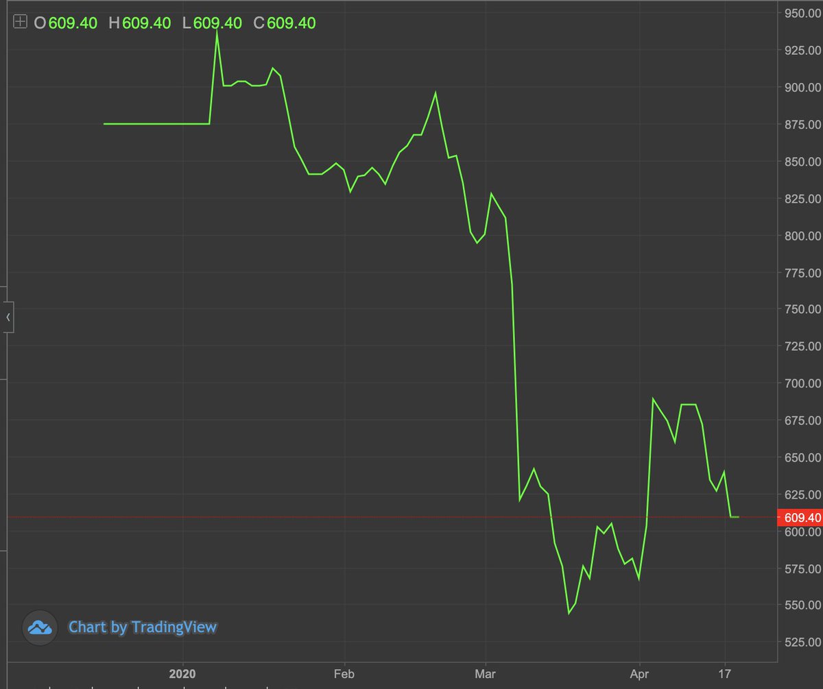 There is also an oil futures contract tracking Brent that closed at R609 implying a price for Brent of some $32.So neither of these products crashed and if you& #39;re buying them you are not buying oil at zero or negative.7/