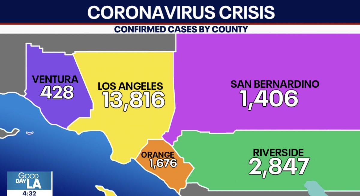 A big spike in the #coronavirus numbers in #LACounty b/c of a backlog of test results.

#LACo -nearly 14K+ cases; 600+ deaths
#OrangeCo -nearly 1700 cases; 33 deaths 
#RiversideCo -nearly 2900 cases; 85 deaths 
#VenturaCo - 428 cases; 13 deaths 
#SBCo - 1,400+ cases; 57 deaths