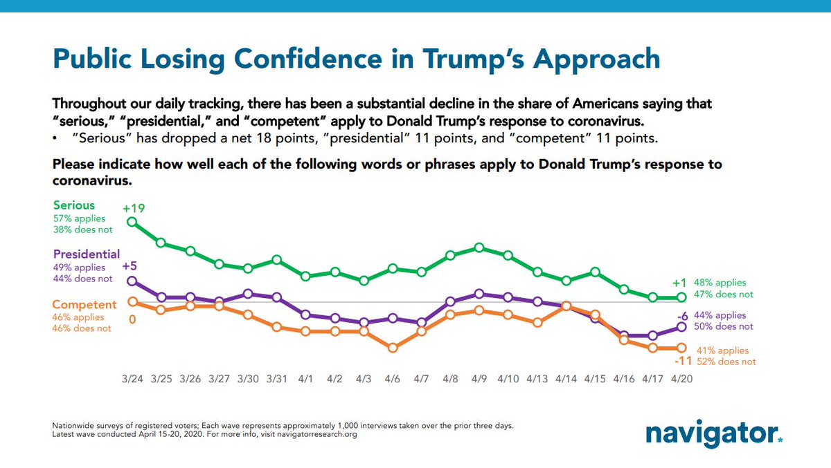 Day 21 of  @NavigatorSurvey tracking poll: Early in the crisis, the President's response was seen as "serious" by an unusually high portion of the public. That perception has steadily eroded over time, along with similar dips in those who see him as "presidential" and "competent"