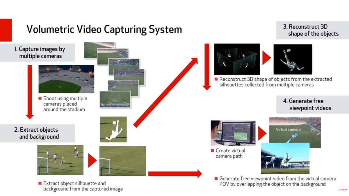 In short, multiple cameras are positioned in a stadium/studio to capture all the action, allowing for free control of any camera angle or position in retrospect.Woah.