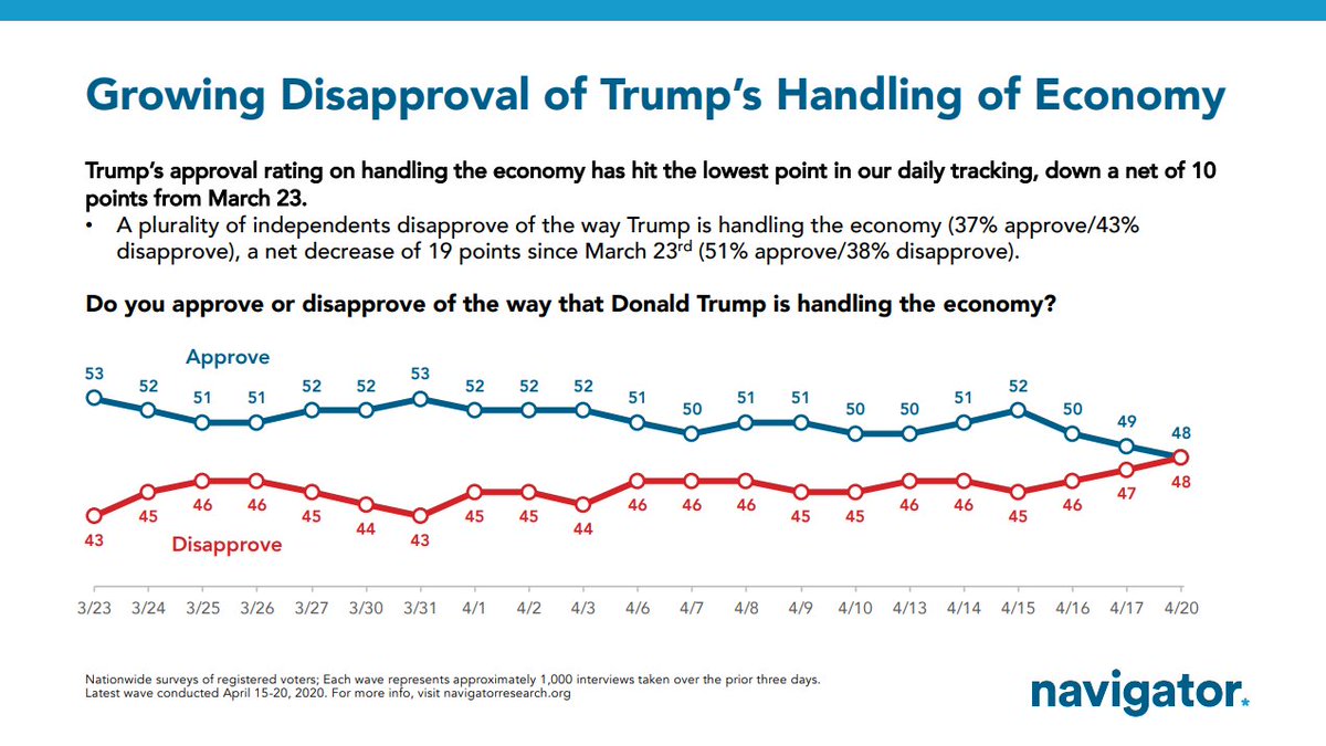 Trump's economic approval hit a new low in our daily tracking, with now even amounts of voters approving and disapproving.