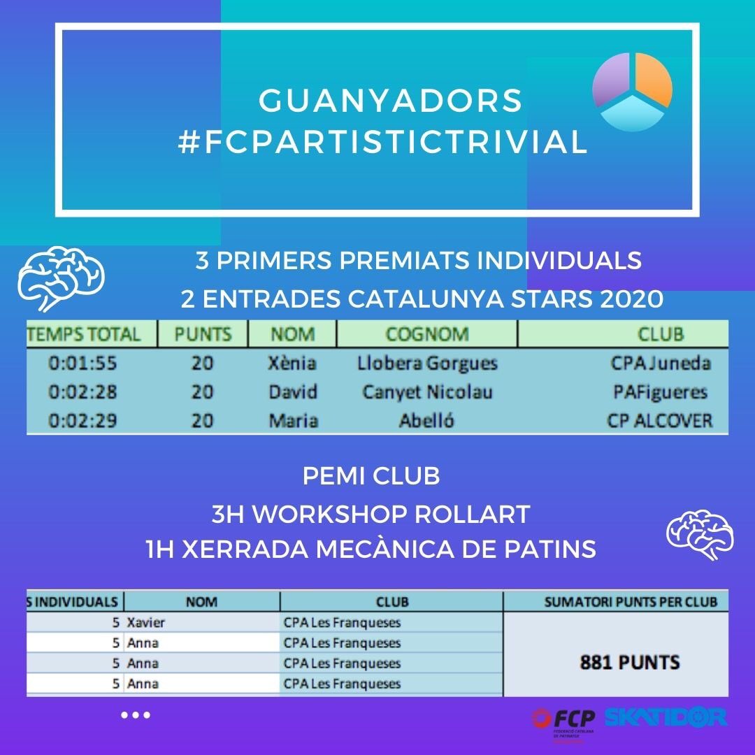 El Comitè Catala de Patinatge Artístic us volem recordar que el Patinatge Artístic continua actiu i més viu que mai, seguim al vostre costat. 💪🏾
.
@fcpatinatge #josocartistic #seguimjunts #fcpartistictrivial #totaniràbé🌈 <a href="/casals_eduard/">Eduard Casals</a> <a href="/Skatidor/">Skatidor Skates</a>