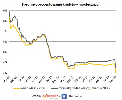 _JSadowski_'s tweet image. Mimo podwyżek marż oprocentowanie kredytów hipotecznych jest teraz najniższe w historii. Jeśli chodzi o ceny mieszkań, to w ofertach nie ma zbyt wielu obniżek. To jednak tylko pozory. Przez jakiś czas to kupujący będą rozdawać karty, czyli mocno negocjować
expander.pl/raport-expande…