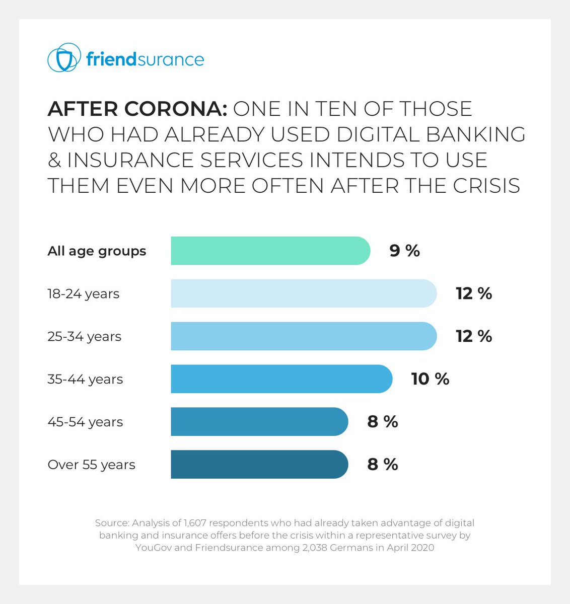 After #Corona: 5 million Germans want to handle banking &amp; insurance online more often in the future. This is the result of a survey by Yougov and Friendsurance lnkd.in/dXPMad3 #banking #insurance #bancassurance #digitalbancassurance #digitalbanking #digitaltransformation