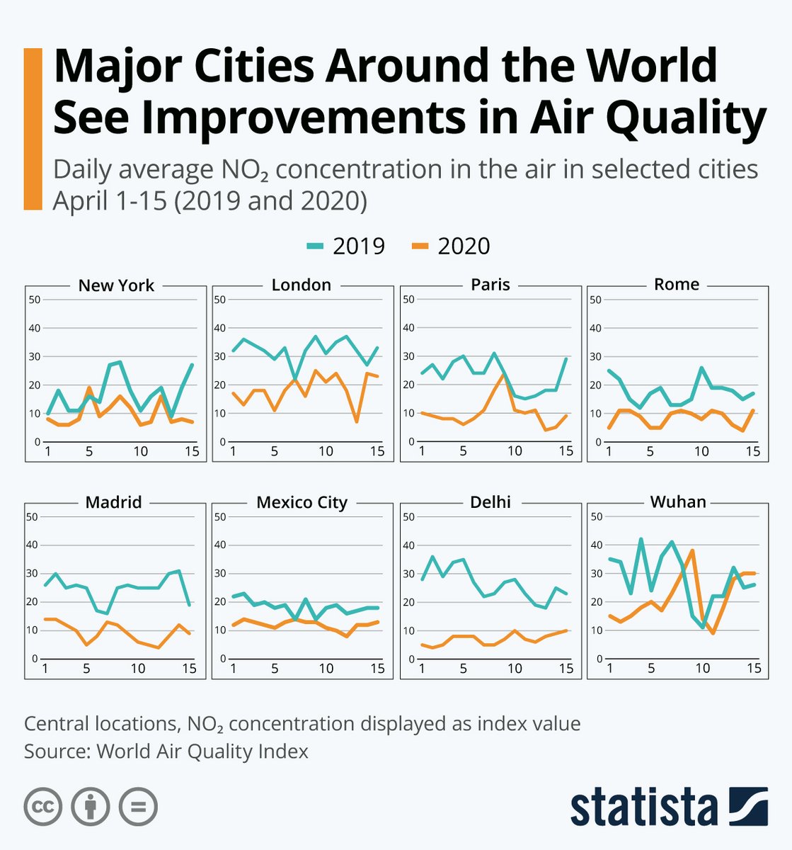 AskSensors's tweet image. Some positive news about #coronavirus : air quality has improved in many parts of the world. #COVID19  #COVIDー19