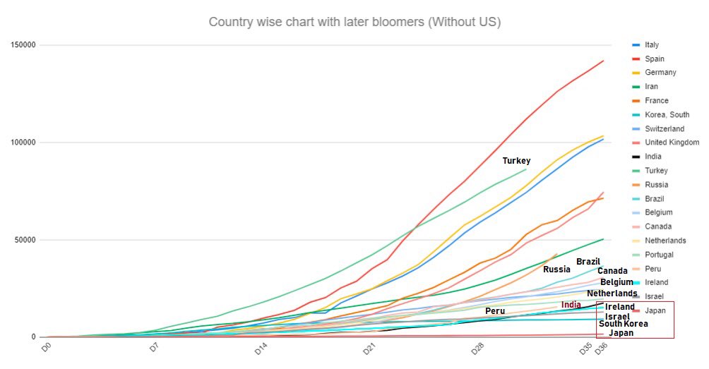 भले ही, भारत दुनिया के कई देशों से अच्छा कर रहा है, रवीश को वो देखना ही नहीं है। 2 ग्राफ दे रहा हूँ जिसमें भारत और विश्व के अन्य देशों द्वारा ‘100वें पॉजिटिव केस वाले दिन से 36वें दिन’ तक के संक्रमित लोगों के आँकड़े हैं।पूरा वीडियो में शाम में रखने की कोशिश करूँगा।7/7