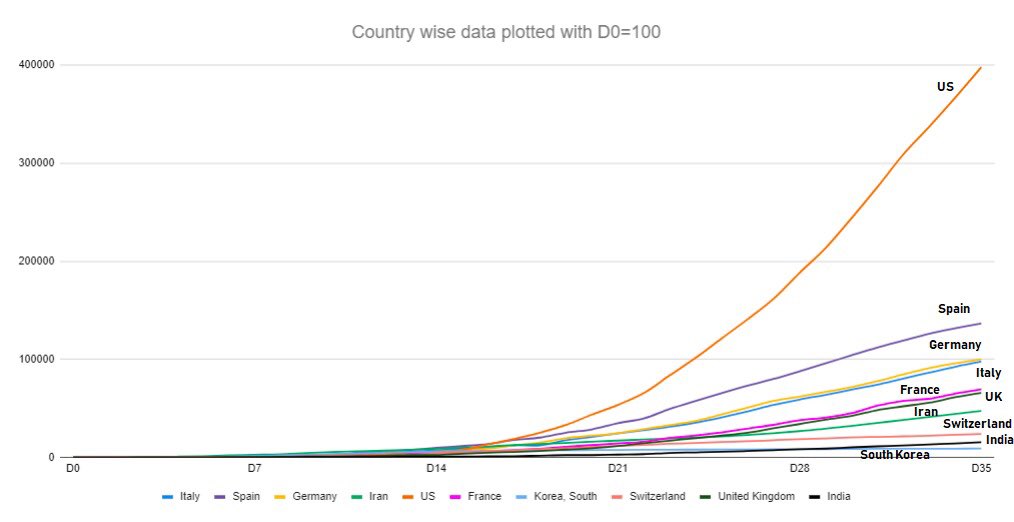 भले ही, भारत दुनिया के कई देशों से अच्छा कर रहा है, रवीश को वो देखना ही नहीं है। 2 ग्राफ दे रहा हूँ जिसमें भारत और विश्व के अन्य देशों द्वारा ‘100वें पॉजिटिव केस वाले दिन से 36वें दिन’ तक के संक्रमित लोगों के आँकड़े हैं।पूरा वीडियो में शाम में रखने की कोशिश करूँगा।7/7