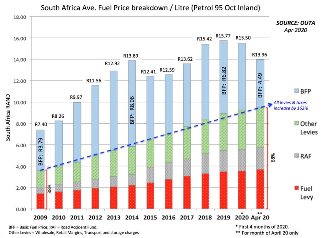 5.1.     The Basic Fuel Price (BFP) component of the overall price of petrol in SA. The price of fuel in SA includes the following:-Fuel Levy (Taxes)-Road Accident Fund- Other levies (Wholesale, retail margins, transport and storage charges)-Purchase Price