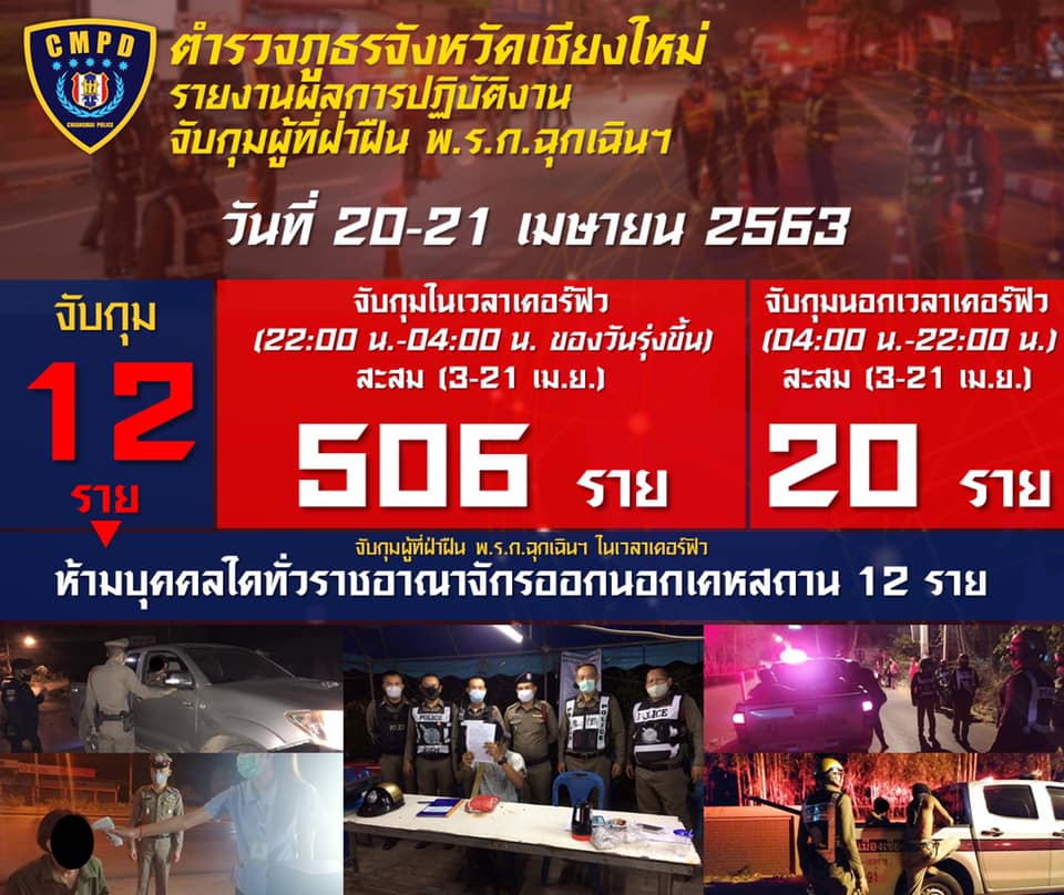 12 arrested in Chiang Mai on day 17 of the coronavirus curfew - chiangmaione.com/12-arrested-in…