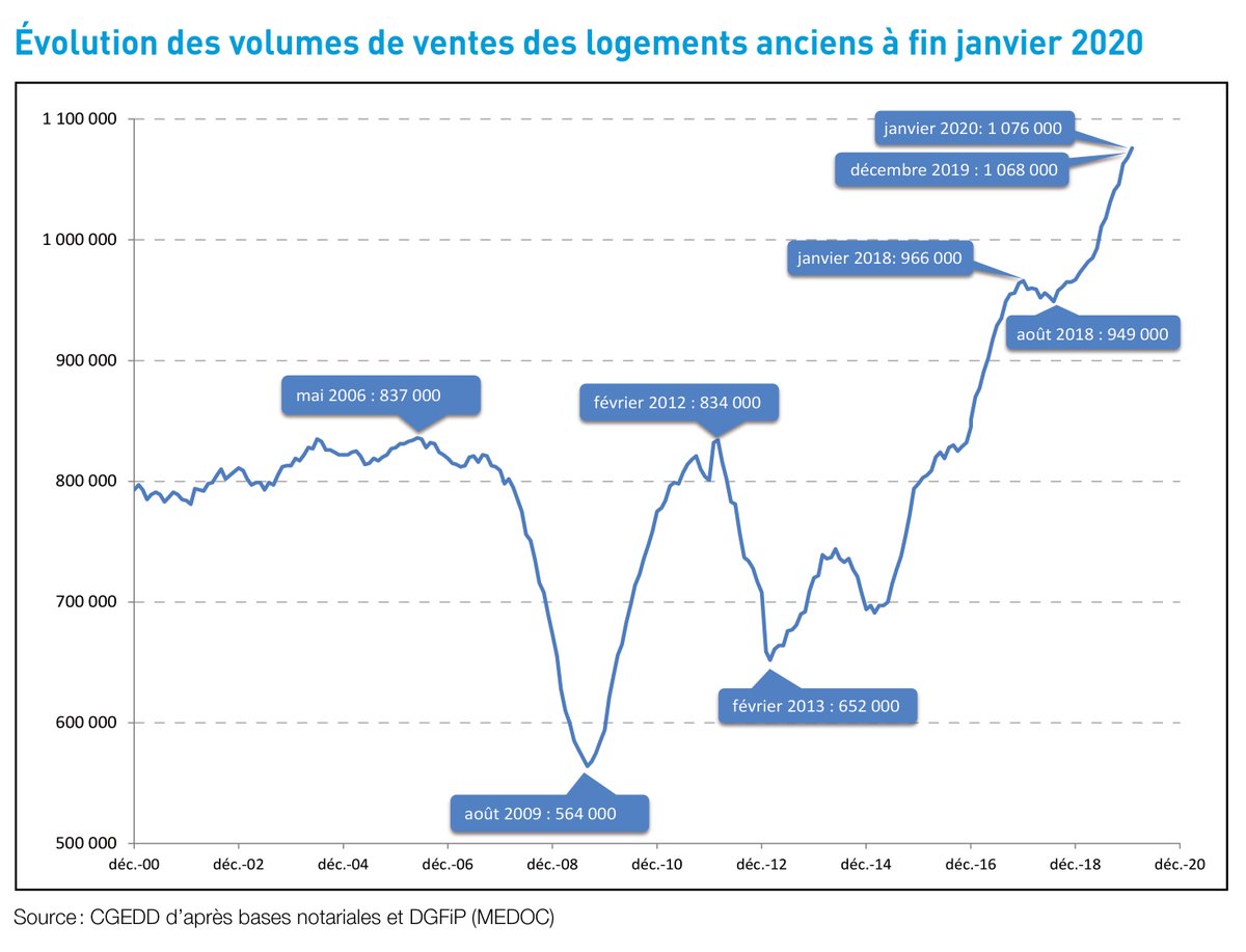 [Note conjoncture] Marché #immobilier : tendance et évolution des prix de l'immobilier 
➠ bit.ly/2yRNcmY via <a href="/Notaires_CSN/">Notaires de France</a>