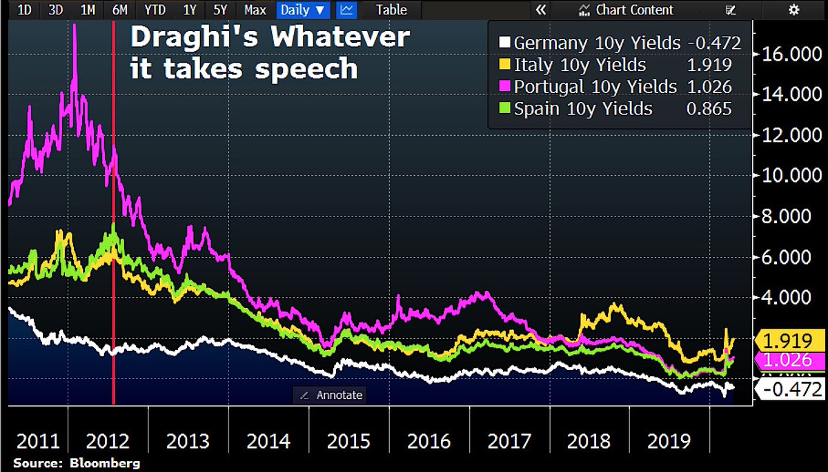 Schuldensuehner's tweet photo. It seems that fiscal and monetary policy boundaries are becoming increasingly blurred. #ECB’s Panetta says Europe needs a joint fiscal response. Asymmetric response to virus risks political spillover. Fiscal pol must push costs very far into the future. https://t.co/ITvnYN39uz https://t.co/0sZR5JcrY7