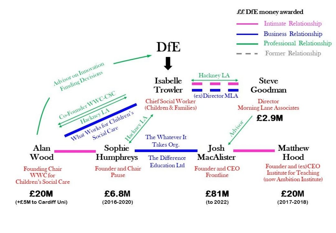 Matt's other half, by the way, is Josh MacAlister, aforementioned CEO of the Frontline social work training scheme. Connections. Networks of influence. Well in with the DfE. In for a penny, in for a pound. Tens of millions of pounds in fact.