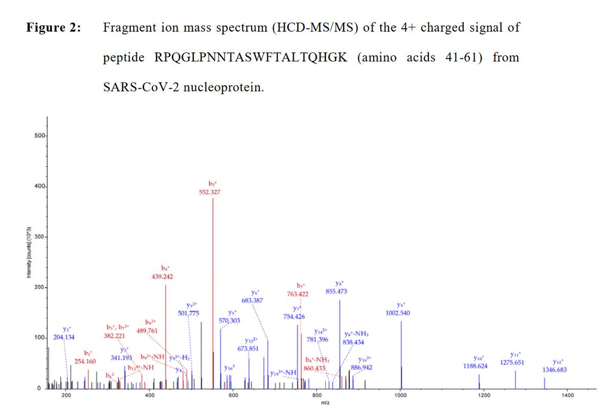 Mass Spectrometric Identification of SARS-CoV-2 Proteins from Gargle Solution Samples of COVID-19 Patients | buff.ly/2KjXy4S #proteomics