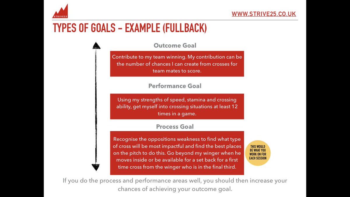 Strive252's tweet photo. A busy day for delivery yesterday for the team. Two workshops on goal setting with @OfficialShots @AcademyATFC before some individual calls with coaches. #strive25 #goalsetting #lockdownnotshutdown #Coach #mentor #performance https://t.co/VGa9NvOQ2K