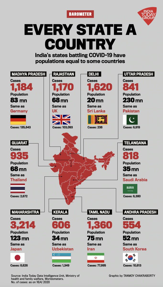 nayu_g's tweet photo. Our every state is equivalent to countries !
India Vs Entire world ! #withinIndia #Respect
@DAPSpeaks @prathameshpurud @sagarg14 @mansifule @Annu_kadle @Rmaks1280 @SaketGokhale @JDhankikar @ChakankarSpeaks @Atheist_Krishna https://t.co/8Vme7hK2VP
