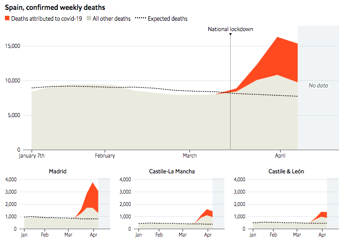 Spain looks to have levelled off, according to data published by  @SaludISCIII. A key disclaimer though: the trend is largely explained by a big decline in Madrid, where total mortality data seems to be lagging quite a lot. (7/12)