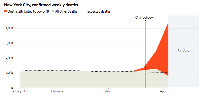 In New York, we are now adding “probable” covid deaths, and have included  @CDCgovtotal mortality data up to April 4th. There has been a huge spike in overall fatalities, but the confirmed + probable count picks up most of them. (4/12)