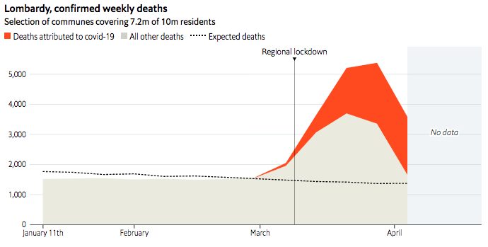 In Italy, by April 4th there was a big drop in excess deaths in the Lombard municipality figures published by  @istat_it. There may be some incomplete data there, but probably a real decline in deaths too. (6/12)