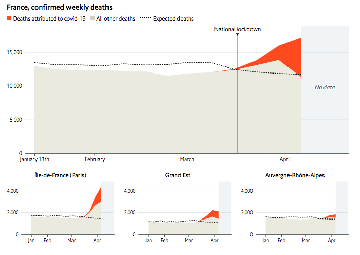 For France’s national chart (but not yet for regions), we have added care-home covid fatalities, as published by  @datagouvfr. These account for a large slice of the national excess deaths, which were still rising as of April 6th. (8/12)