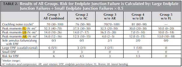 A total of 21 specimens (70 %) failed of which the majority was EPF (76 %), whereas the rest were annulus failure. Moreover, the combination of flexion, lateral bending, rotation, and compression has the highest risk for caudal EPF.