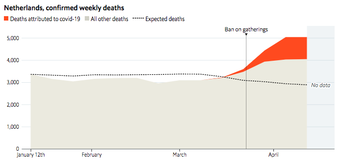 In the Netherlands, new data from  @statisticscbs suggest a plateau in excess deaths for the week ending April 12th. Because the official covid toll only includes people who tested positive, there is still a large under-count. (9/12)