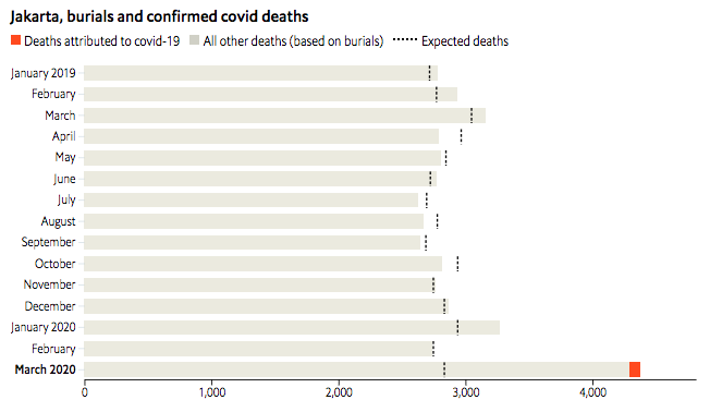 Yesterday we added numbers from Jakarta, which show 1,600 extra burials in March but only 84 official covid deaths. This data is far from perfect, but probably indicative of the sort of drastic under-counting we should expect to see in developing countries. (10/12)