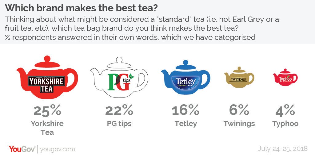 As it's  #NationalTeaDay, here is a reminder of which tea bag brand Brits think produces the best cuppa:Yorkshire Tea: 25%PG tips: 22%Tetley: 16%Twinings: 6%Typhoo: 4% https://yougov.co.uk/topics/food/articles-reports/2018/07/30/should-milk-go-cup-tea-first-or-last?utm_source=twitter&utm_medium=website_article&utm_campaign=tea_brands