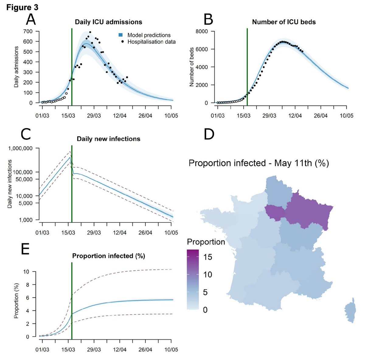 3/ Le calage remarquable du modèle, avec prise en compte des clusters épidémiques. On confirme plusieurs choses: le taux d'immunisés est encore très très bas (entre 3% et 10%). Il n'y a aucune miracle à Marseille, mais un retard de l'épidémie de 3 jours.