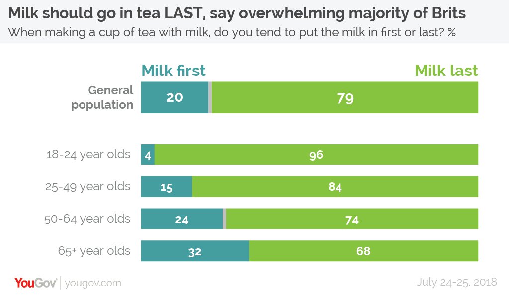 And while we're at it, should tea go in milk first or last? YouGov settled the dispute a couple of years ago, with a resounding victory for Milk Last-ers:Milk first: 20%Milk last: 79% https://yougov.co.uk/topics/food/articles-reports/2018/07/30/should-milk-go-cup-tea-first-or-last?utm_source=twitter&utm_medium=website_article&utm_campaign=tea_brands  #NationalTeaDay