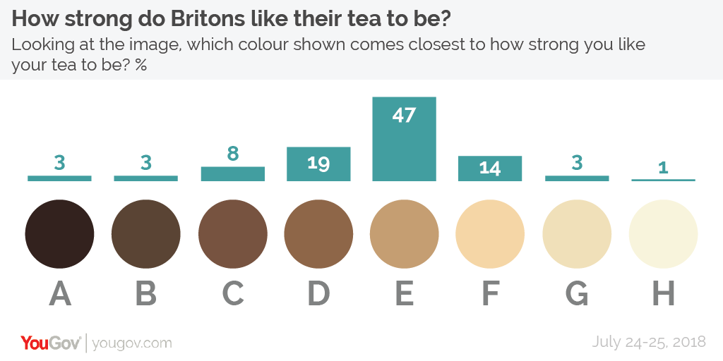 How strong is the ideal cup of tea? On our colour scale below 'E' came out the resounding winner - how strong do you like your cuppa?  https://yougov.co.uk/topics/food/articles-reports/2018/07/30/should-milk-go-cup-tea-first-or-last?utm_source=twitter&utm_medium=website_article&utm_campaign=tea_brands  #NationalTeaDay