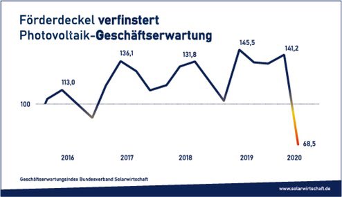 Das ist finster: Der Geschäftserwartungsindex im Bereich #Photovoltaik hat sich innerhalb von nur drei Monaten halbiert. Der #Solardeckel gefährdet hunderte Solarunternehmen und zehntausende Jobs. 
-> Der #Solardeckel muss jetzt unverzüglich fallen! 

solarwirtschaft.de/presse/mediath…