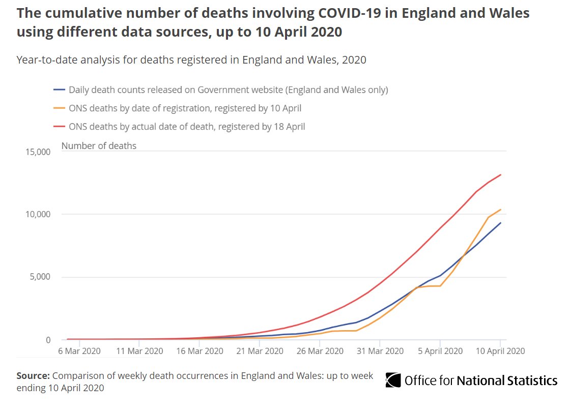 Our weekly deaths data show that- of all deaths in England and Wales that occurred up to 10 April (registered up to 18 April), 13,121 involved COVID-19- Comparatively  @DHSCgovuk figures show that 9,288 deaths occurred by 10 April  http://ow.ly/wa6B50zjTH1   #COVID19  #coronavirus