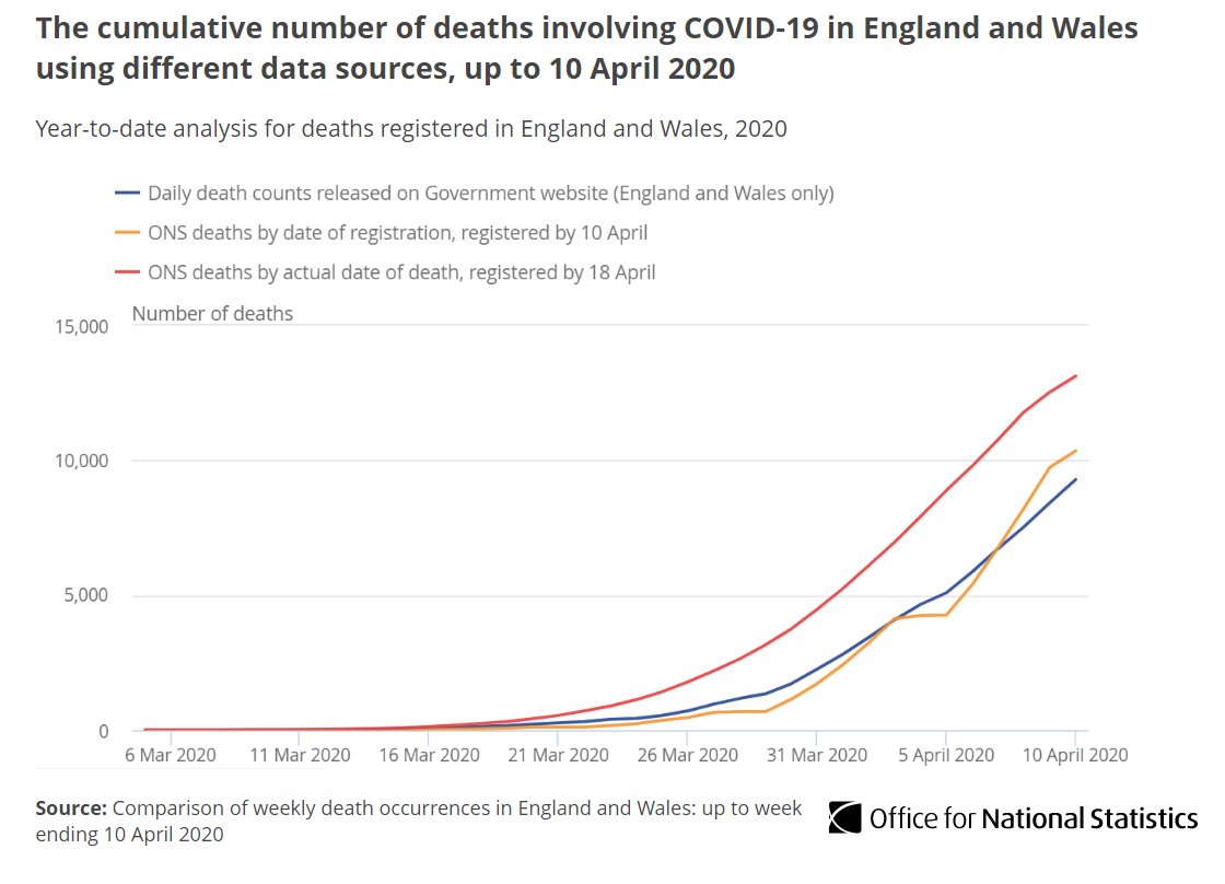 Our weekly deaths data show that- of all deaths in England and Wales that occurred up to 10 April (registered up to 18 April), 13,121 involved COVID-19- Comparatively  @DHSCgovuk figures show that 9,288 deaths occurred by 10 April  https://ow.ly/wa6B50zjT...   #COVID19   #coronavirus