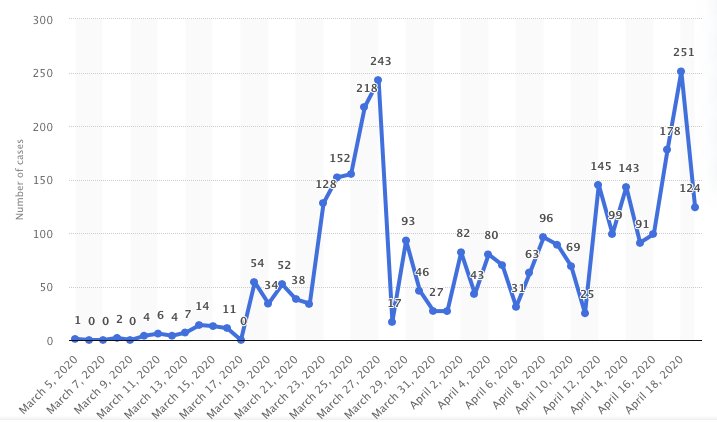 Very worrying rise in daily new cases. Public need to see this in GRAPH FORMAT to grasp true picture. May help compliance w #LockdownSA Giving daily total does not help! #COVID19SouthAfrica @nicd_sa @DrZweliMkhize @ProfAbdoolKarim @alanwinde @geoffreyyork statista.com/statistics/110…