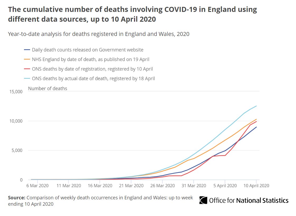 For deaths that occurred in England alone up to 10 April (registered by 18 April)- there were 12,516 deaths involving COVID-19- this is compared with 10,260 deaths reported by  @NHSEngland  for the same period in their reconciled figures  http://ow.ly/YcqV30qztWj#coronavirus  #COVID19