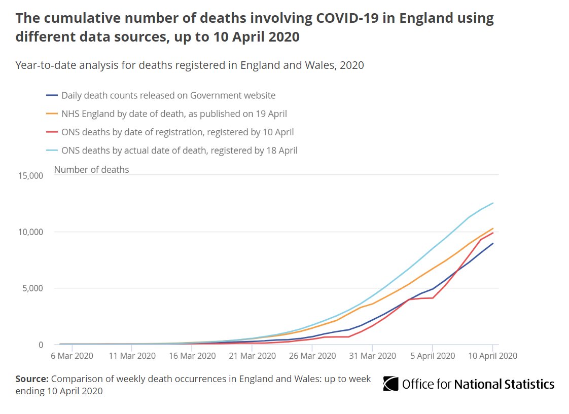 For deaths that occurred in England alone up to 10 April (registered by 18 April)- there were 12,516 deaths involving COVID-19- this is compared with 10,260 deaths reported by  @NHSEngland  for the same period in their reconciled figures  https://ow.ly/YcqV30qzt...   #COVID19