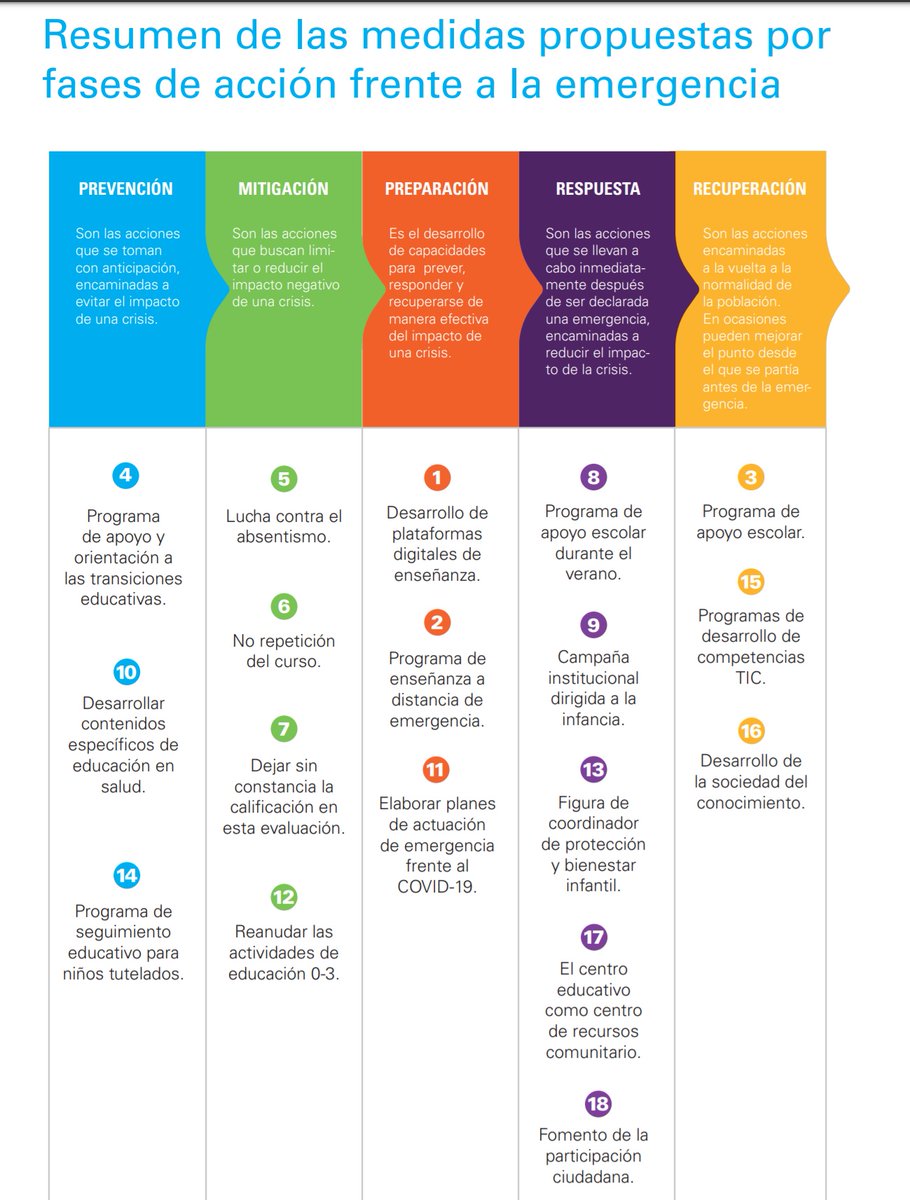ESTO de <a href="/unicef_es/">UNICEF España</a> es muy interesante
La #educación frente al #COVIDー19
Propuestas para impulsar el #derecho a la educación durante la emergencia
unicef.es/sites/unicef.e…