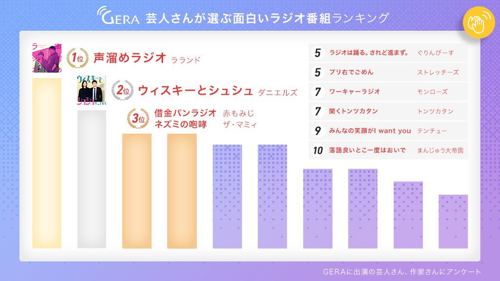 お笑いラジオアプリgera 毎日時更新 בטוויטר 芸人さんが選ぶ面白いラジオ番組ランキングも発表します 応援数と合わせて二冠のラランドさん 2位にはダニエルズさん 3位は同票でザ マミィさんと赤もみじさんでした Gera