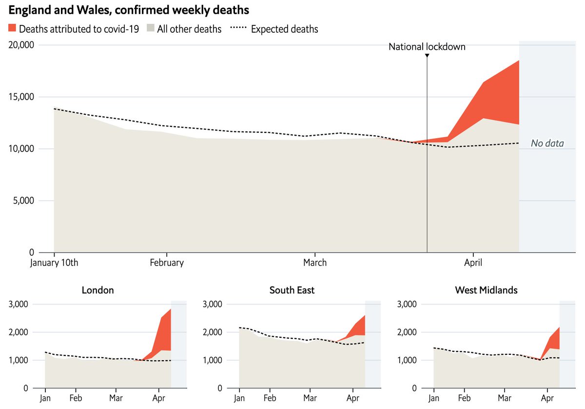 NEW:  @ONS has just released data about total deaths and covid deaths up to April 10th. These show another big increase that week. Total recorded excess since March 20th is 15,200. Registered covid deaths (via death certificates) is 10,300. (1/12)